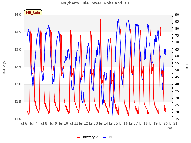 plot of Mayberry Tule Tower: Volts and RH