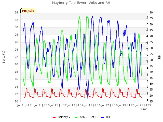 plot of Mayberry Tule Tower: Volts and RH