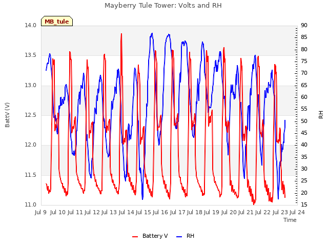 plot of Mayberry Tule Tower: Volts and RH