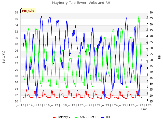 plot of Mayberry Tule Tower: Volts and RH