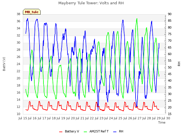 plot of Mayberry Tule Tower: Volts and RH