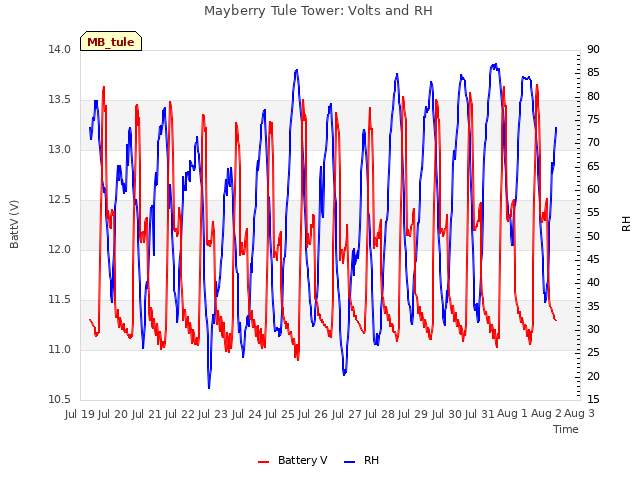 plot of Mayberry Tule Tower: Volts and RH