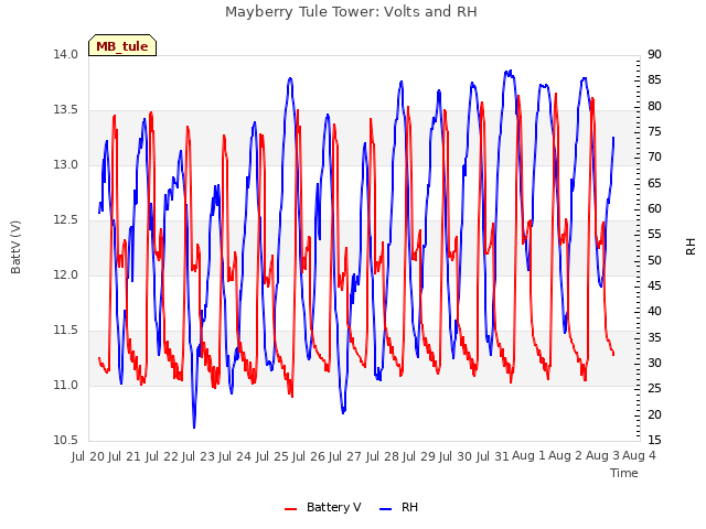 plot of Mayberry Tule Tower: Volts and RH