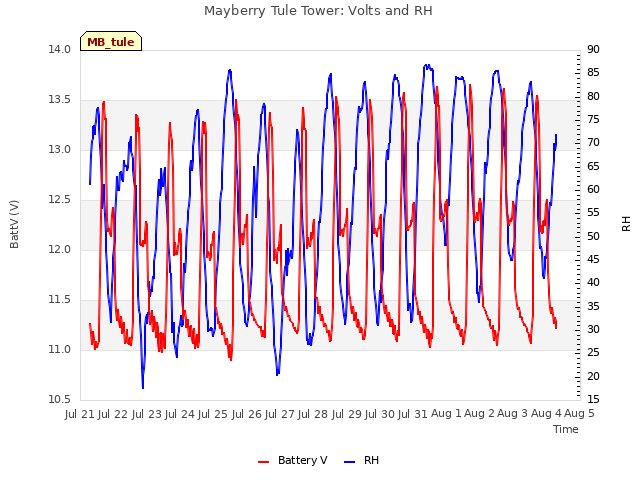 plot of Mayberry Tule Tower: Volts and RH