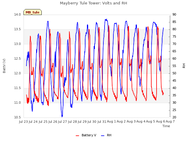 plot of Mayberry Tule Tower: Volts and RH