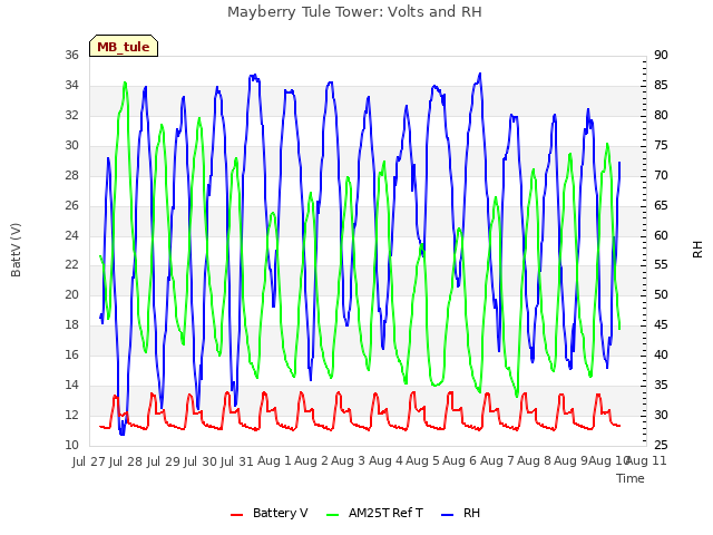 plot of Mayberry Tule Tower: Volts and RH