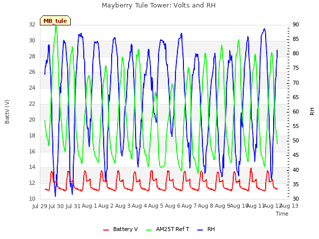 plot of Mayberry Tule Tower: Volts and RH