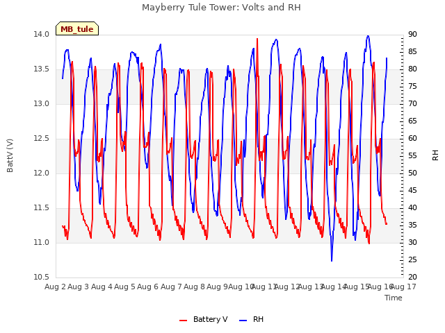 plot of Mayberry Tule Tower: Volts and RH