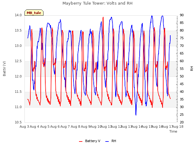 plot of Mayberry Tule Tower: Volts and RH