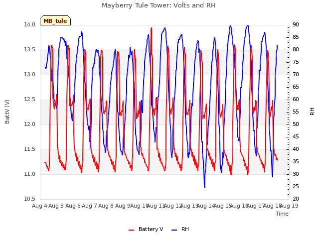 plot of Mayberry Tule Tower: Volts and RH