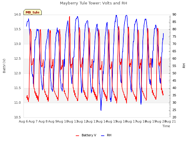 plot of Mayberry Tule Tower: Volts and RH