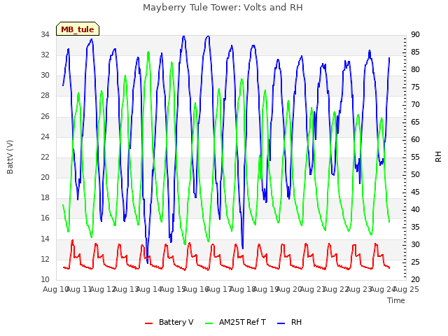 plot of Mayberry Tule Tower: Volts and RH