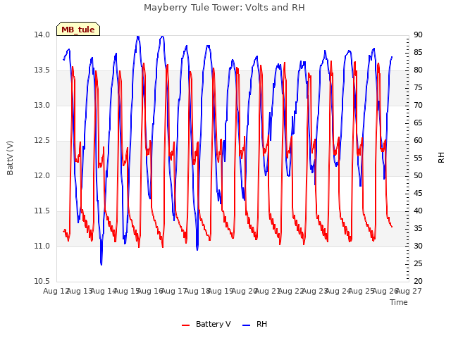 plot of Mayberry Tule Tower: Volts and RH