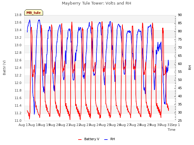 plot of Mayberry Tule Tower: Volts and RH