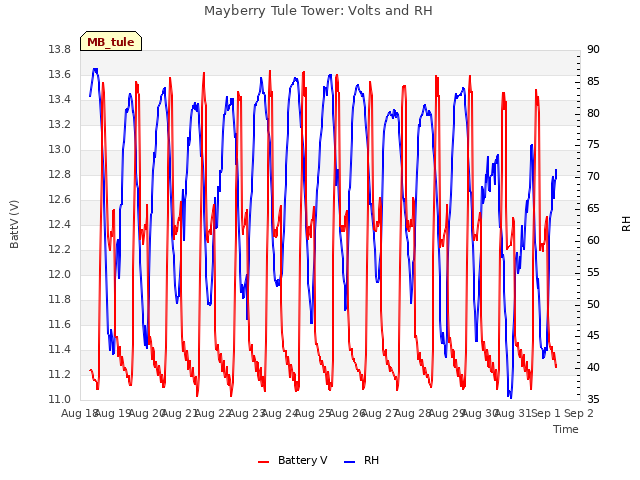 plot of Mayberry Tule Tower: Volts and RH