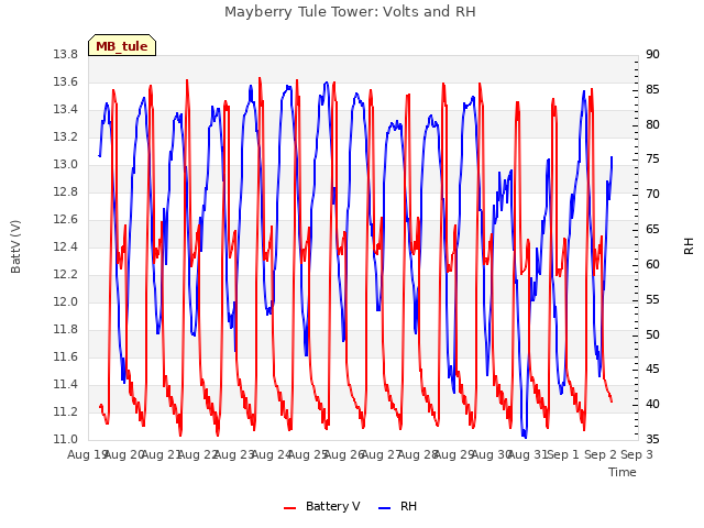 plot of Mayberry Tule Tower: Volts and RH