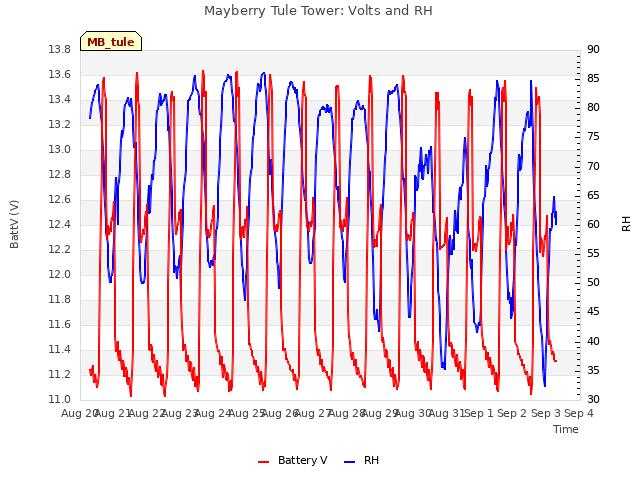 plot of Mayberry Tule Tower: Volts and RH