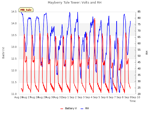 plot of Mayberry Tule Tower: Volts and RH