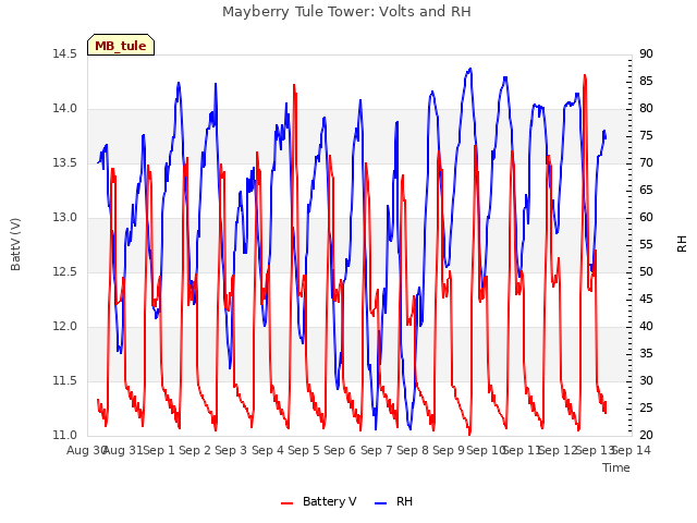 plot of Mayberry Tule Tower: Volts and RH