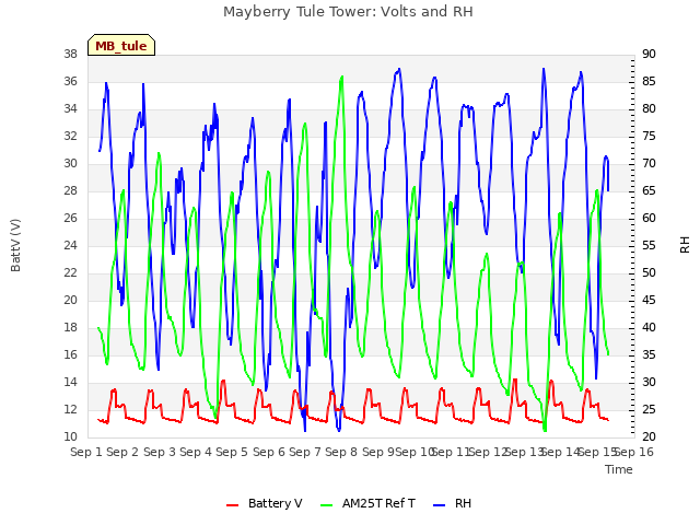 plot of Mayberry Tule Tower: Volts and RH