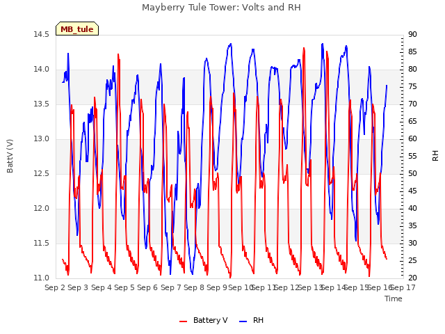 plot of Mayberry Tule Tower: Volts and RH