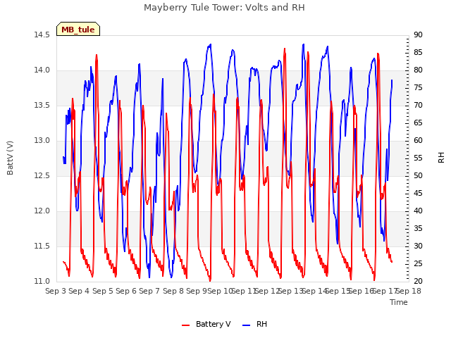 plot of Mayberry Tule Tower: Volts and RH