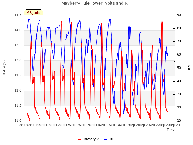 plot of Mayberry Tule Tower: Volts and RH