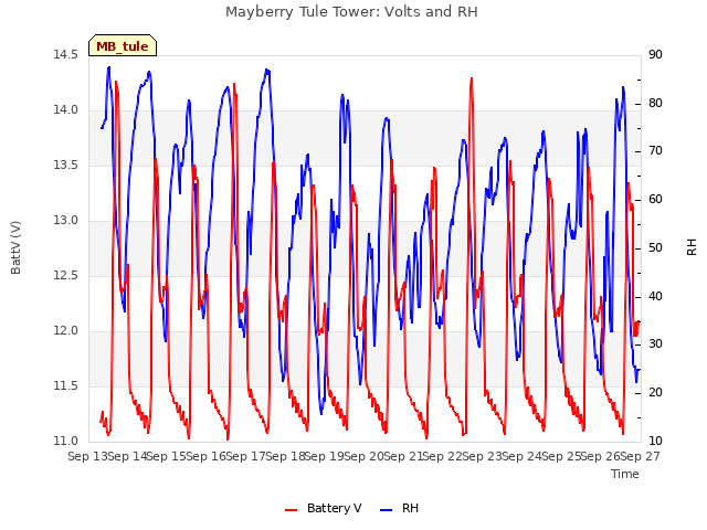 plot of Mayberry Tule Tower: Volts and RH