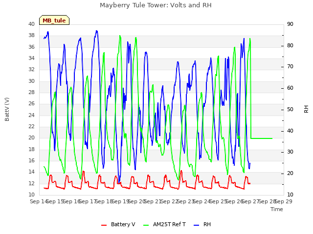 plot of Mayberry Tule Tower: Volts and RH