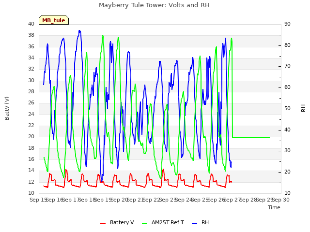 plot of Mayberry Tule Tower: Volts and RH