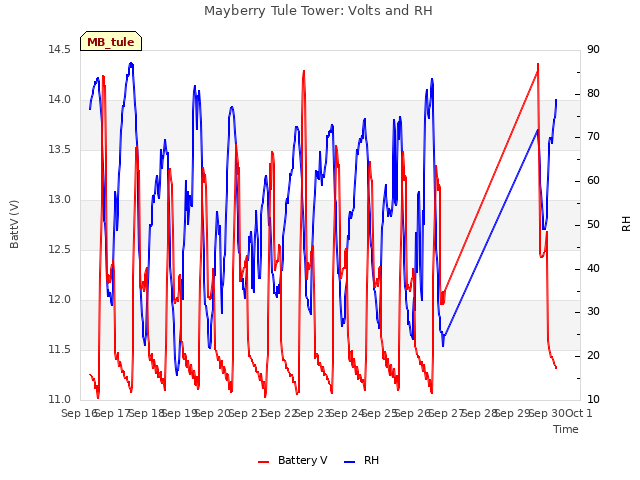 plot of Mayberry Tule Tower: Volts and RH