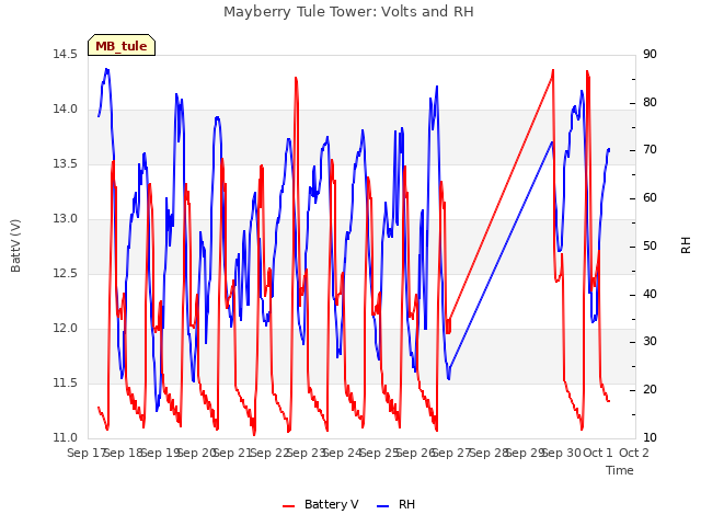 plot of Mayberry Tule Tower: Volts and RH