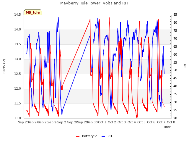 plot of Mayberry Tule Tower: Volts and RH