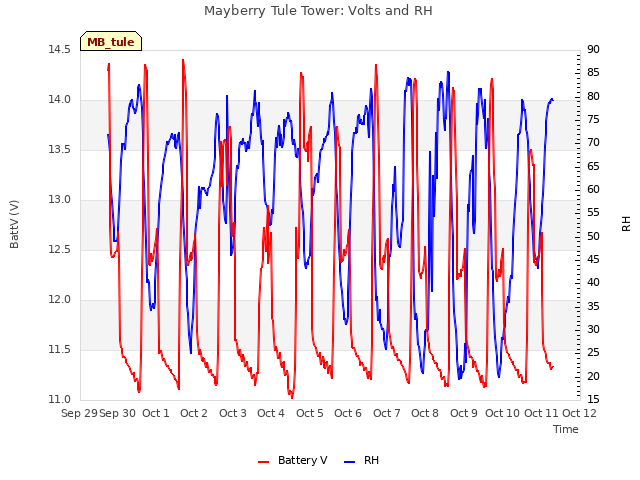 plot of Mayberry Tule Tower: Volts and RH
