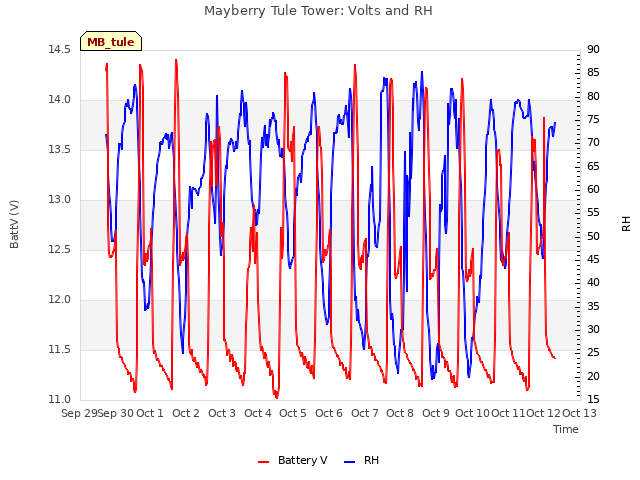 plot of Mayberry Tule Tower: Volts and RH