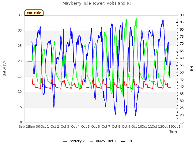 plot of Mayberry Tule Tower: Volts and RH