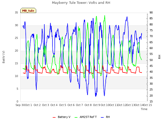 plot of Mayberry Tule Tower: Volts and RH