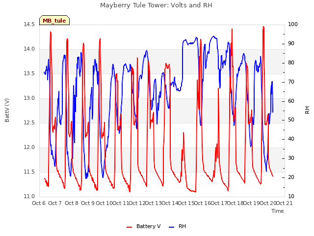 plot of Mayberry Tule Tower: Volts and RH