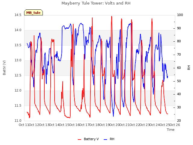 plot of Mayberry Tule Tower: Volts and RH