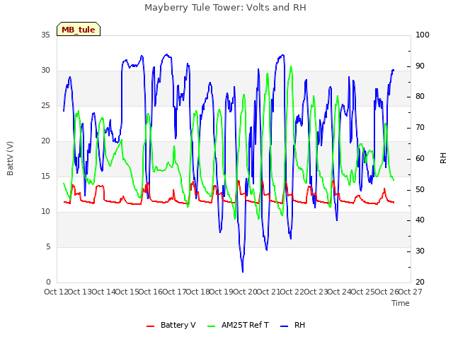 plot of Mayberry Tule Tower: Volts and RH