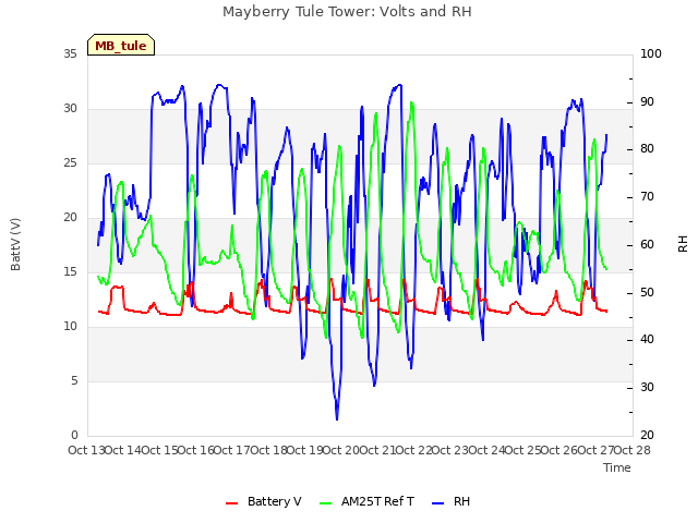 plot of Mayberry Tule Tower: Volts and RH