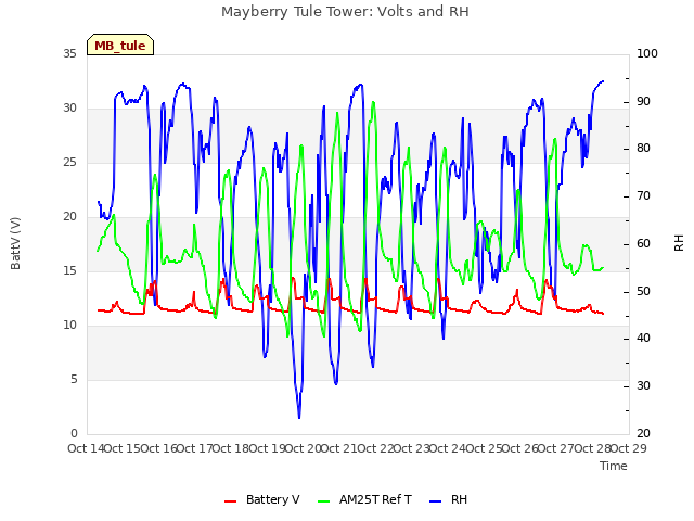 plot of Mayberry Tule Tower: Volts and RH