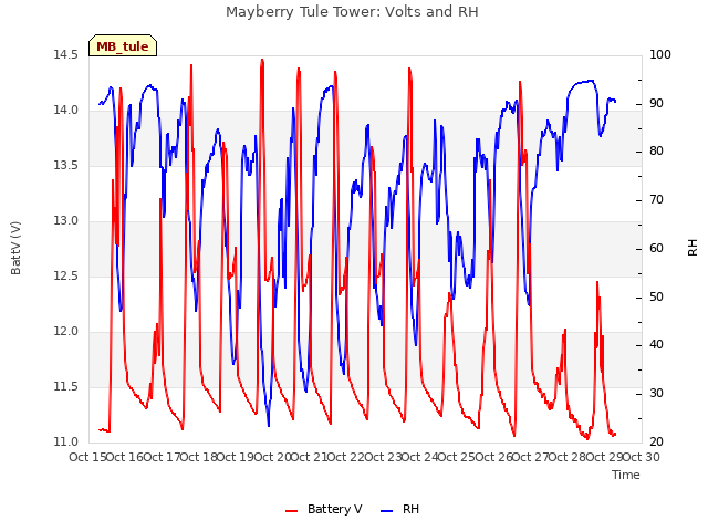 plot of Mayberry Tule Tower: Volts and RH