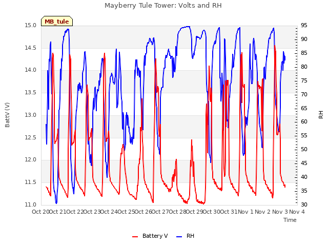 plot of Mayberry Tule Tower: Volts and RH