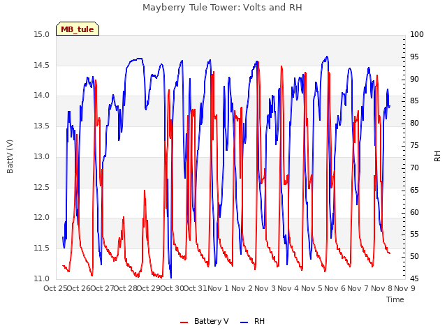 plot of Mayberry Tule Tower: Volts and RH