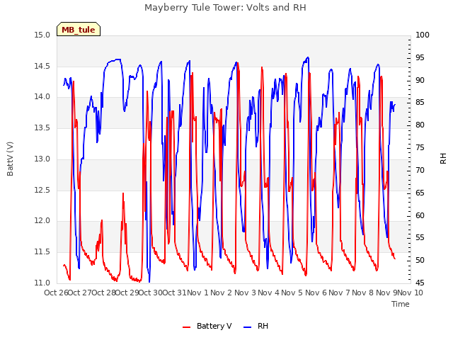 plot of Mayberry Tule Tower: Volts and RH