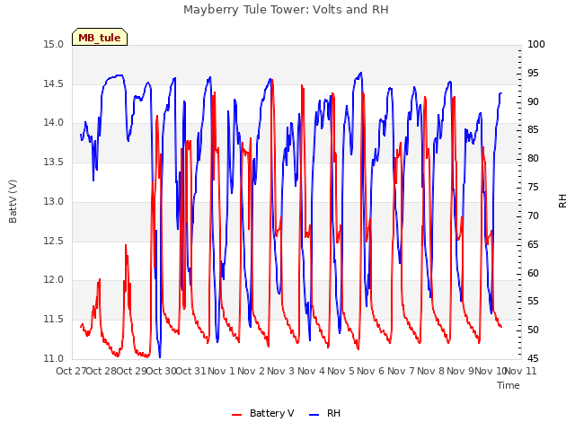 plot of Mayberry Tule Tower: Volts and RH