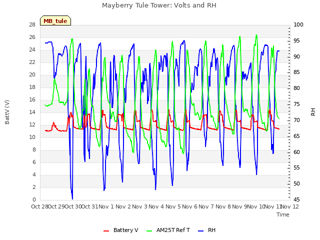 plot of Mayberry Tule Tower: Volts and RH