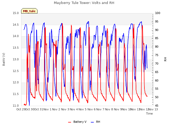 plot of Mayberry Tule Tower: Volts and RH