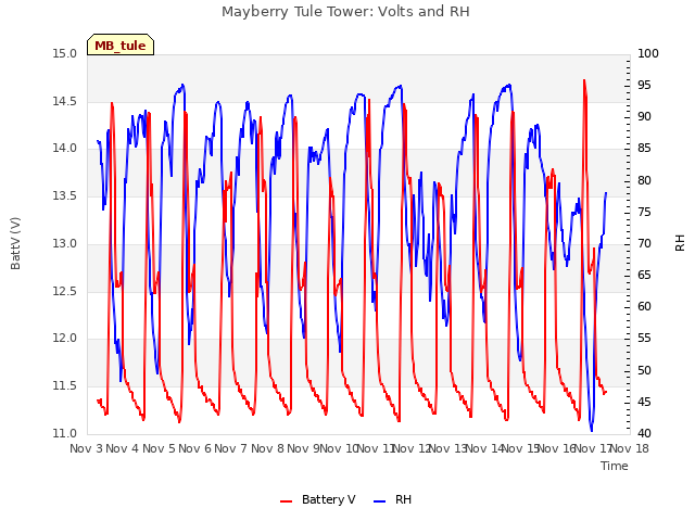 plot of Mayberry Tule Tower: Volts and RH
